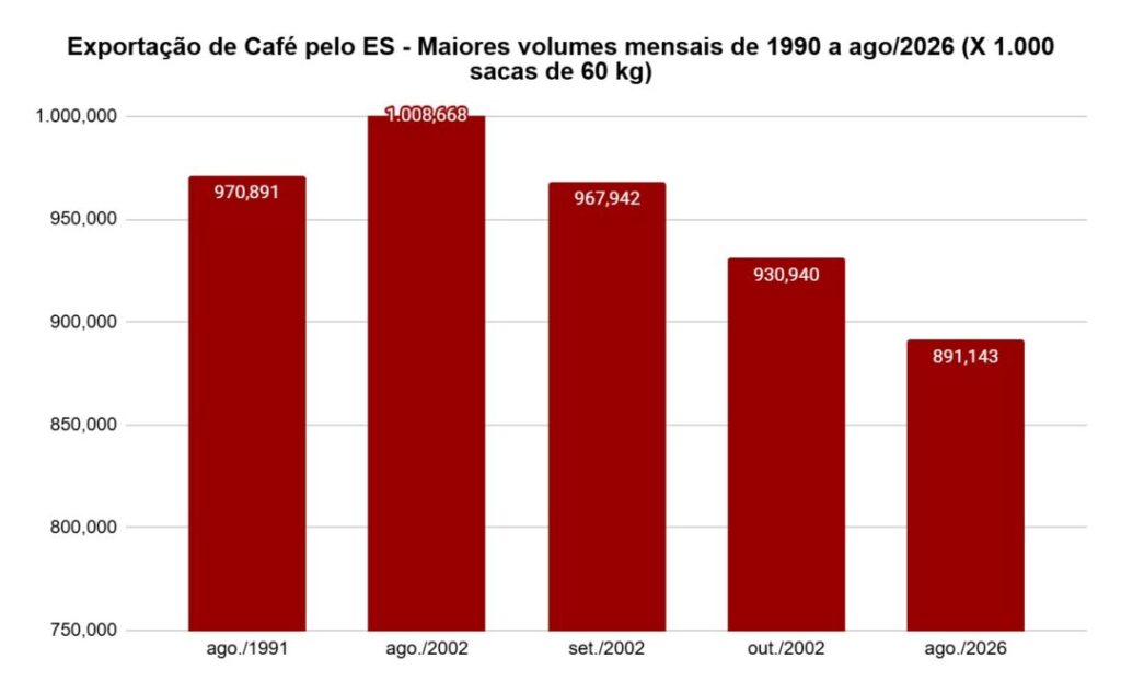 Exportações de café do ES crescem 58% e superam 5 milhões de sacas em 2026
